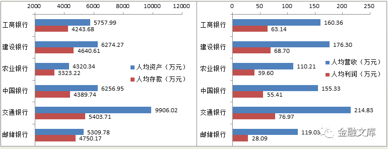 工、农、中、建、交、邮储全面数据对比