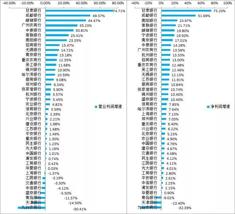 41家上市银行主要指标排名（截至2017年底）