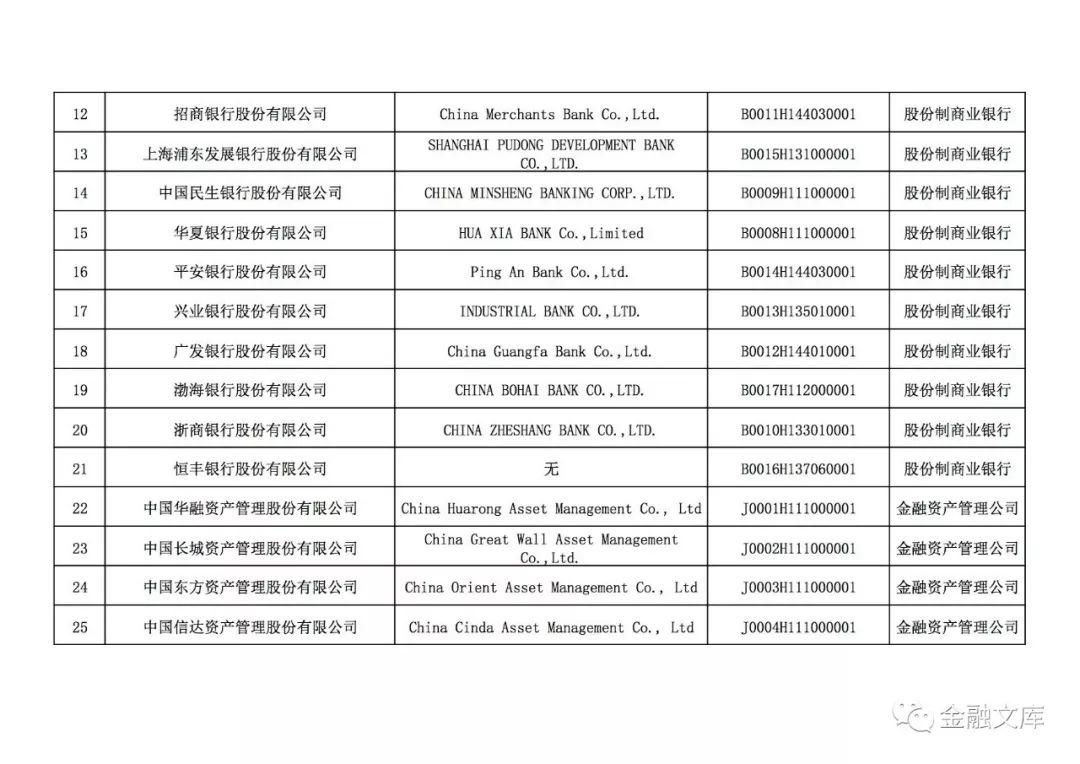 4549家中国银行业金融机构法人名单（附下载）