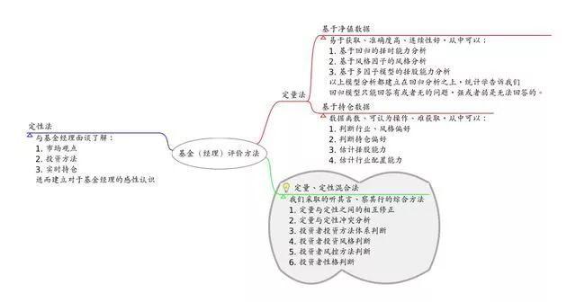 如何评价和选择出色的基金经理？