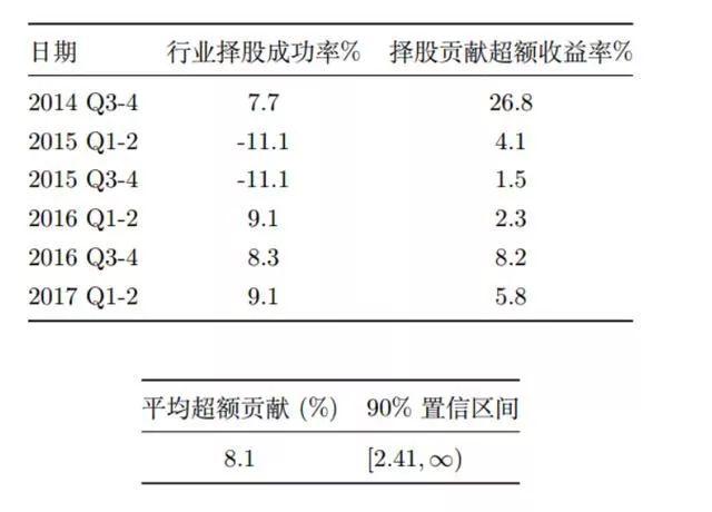 如何评价和选择出色的基金经理？