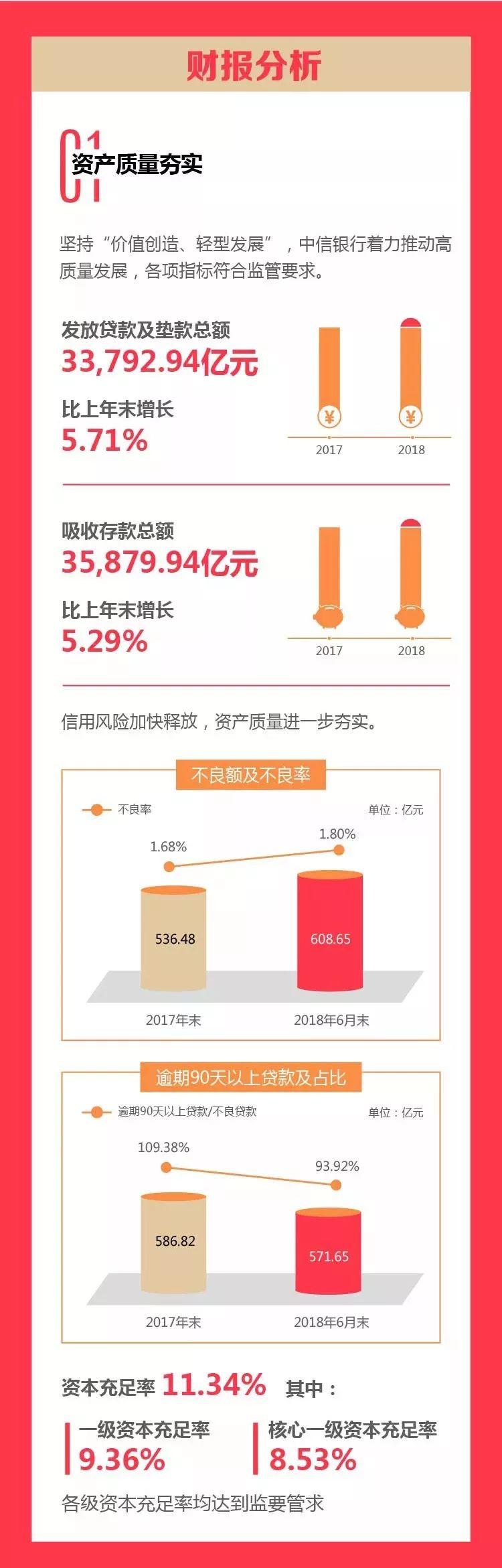 半年报 | 中信银行2018上半年财报：加快推进交易银行战略