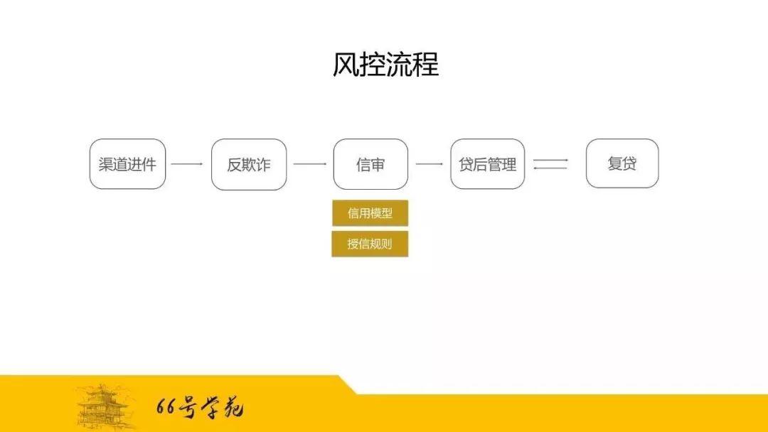 如何打造现金贷产品风控体系