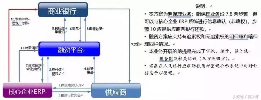 供应链金融的本质，读这一篇就够了！