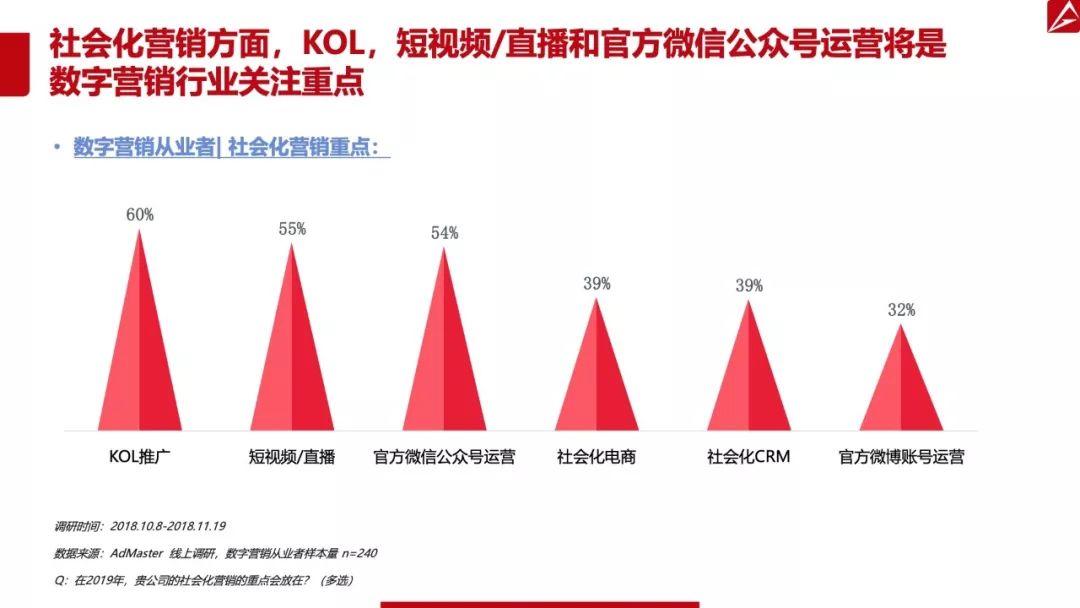 AdMaster：2019中国数字营销趋势