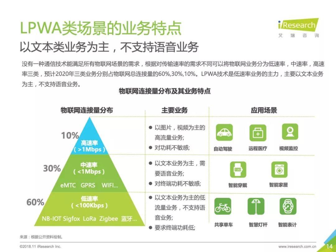 艾瑞咨询：2018年中国物联网LPWA技术研究报告