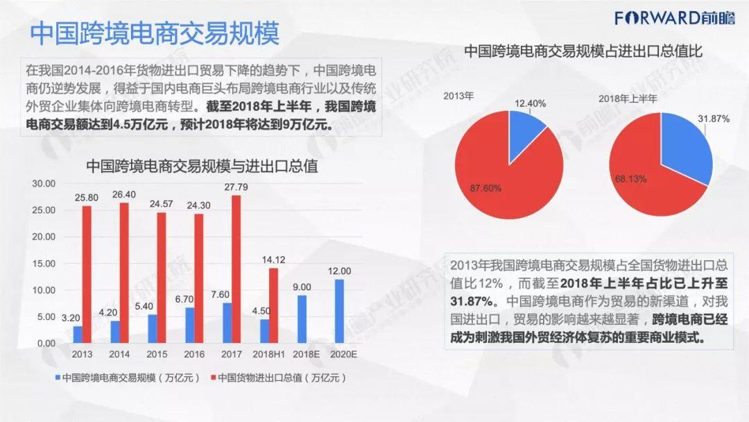 前瞻产业研究院：站在风口上的跨境电商