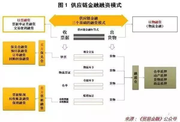 金融科技如何赋能供应链金融？这篇文章说的很透彻！