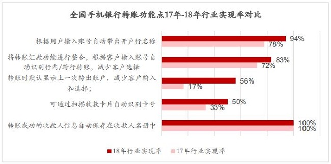 《2018中国电子银行调查报告》正式发布 手机银行运营成关注焦点