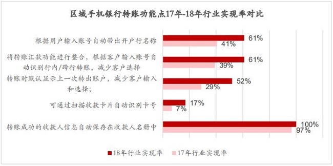 《2018中国电子银行调查报告》正式发布 手机银行运营成关注焦点