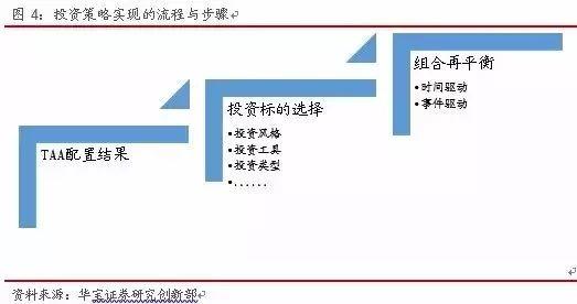 深度学习 | 资产配置的流程、框架与运用