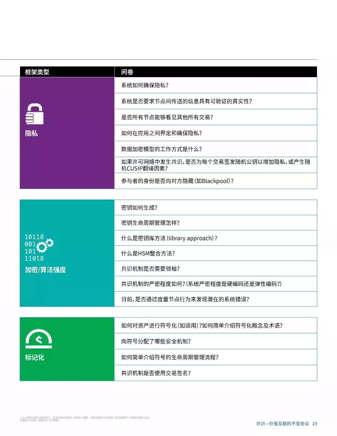 报告下载 | 毕马威区块链研究报告：区块链共识，价值互联网不变的协议