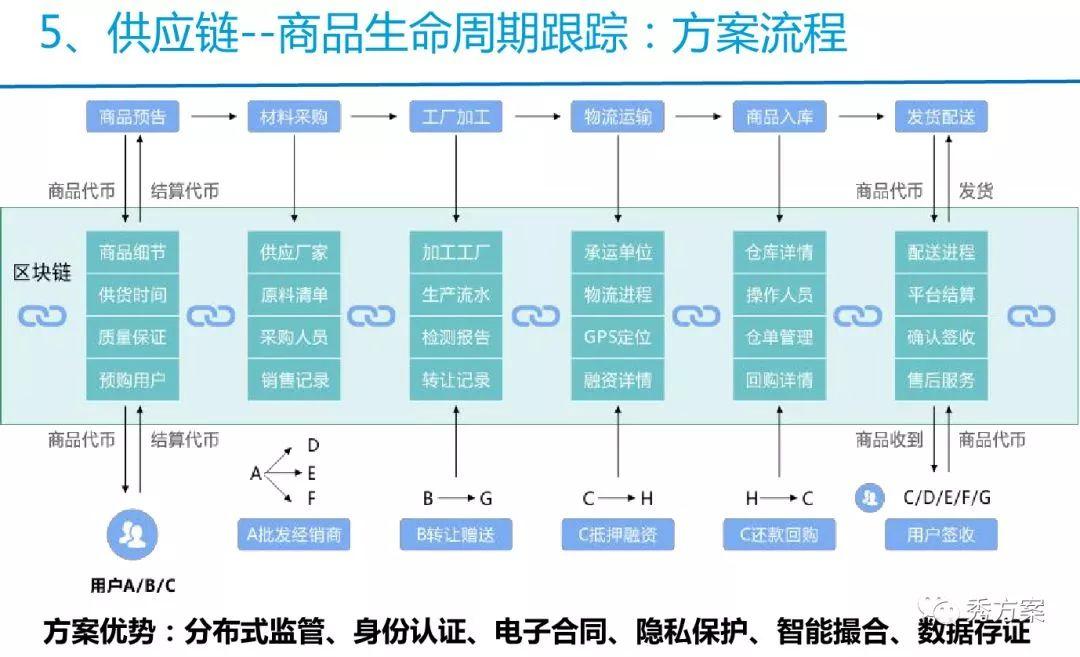 解决方案 | 供应链金融之区块链应用案例