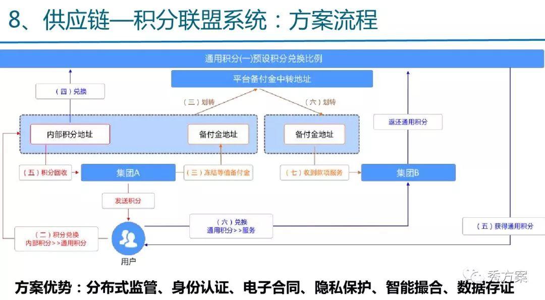 解决方案 | 供应链金融之区块链应用案例