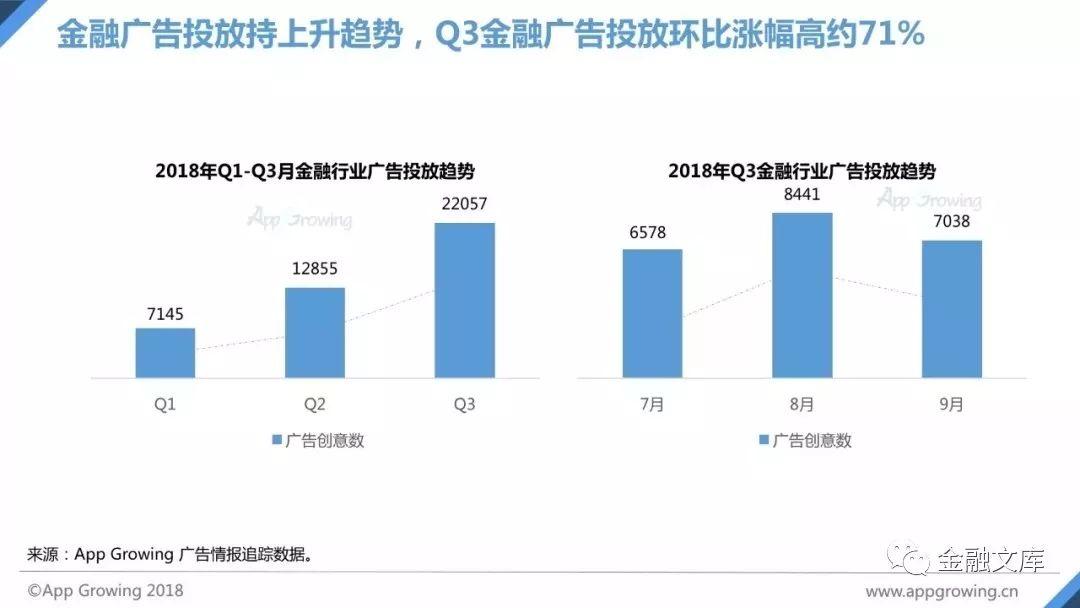 App Growing：2018年Q3金融行业移动广告投放分析报告