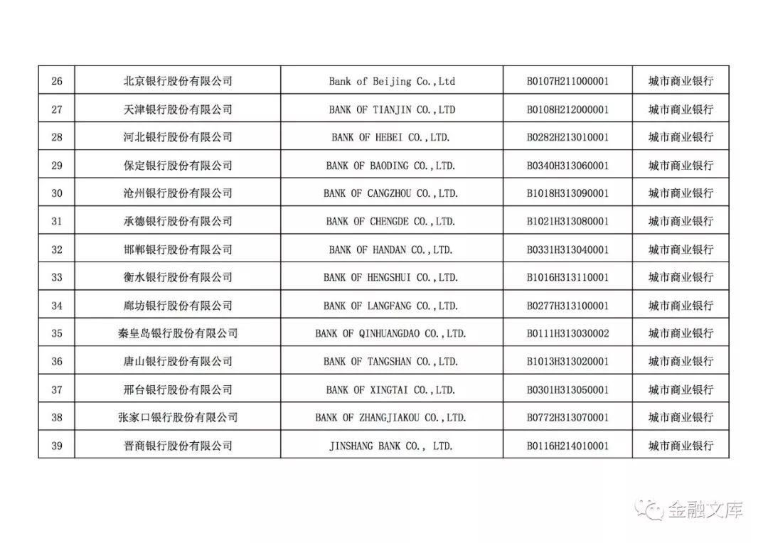 4549家中国银行业金融机构法人名单（附下载）