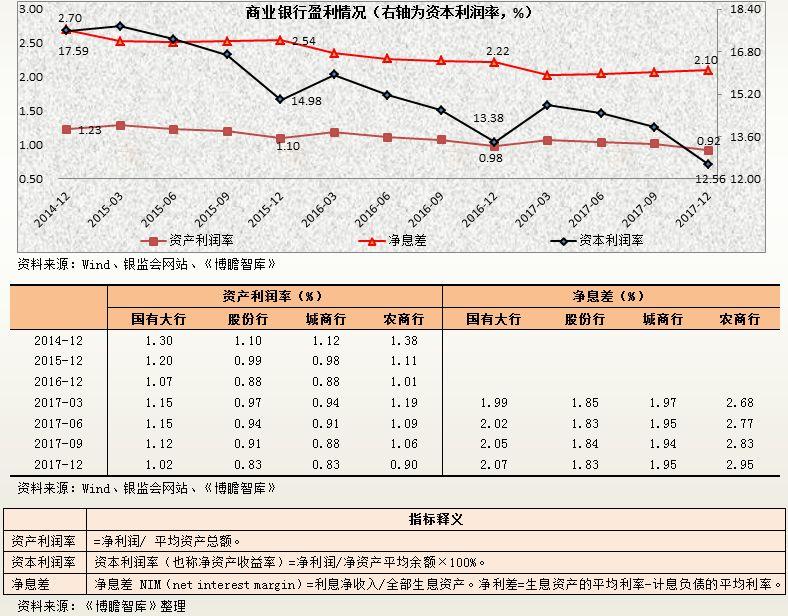 2017年银行业主要指标分析