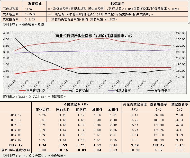 2017年银行业主要指标分析