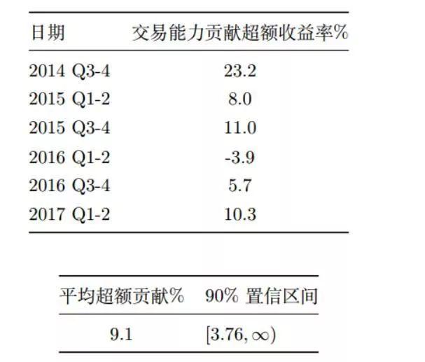 如何评价和选择出色的基金经理？