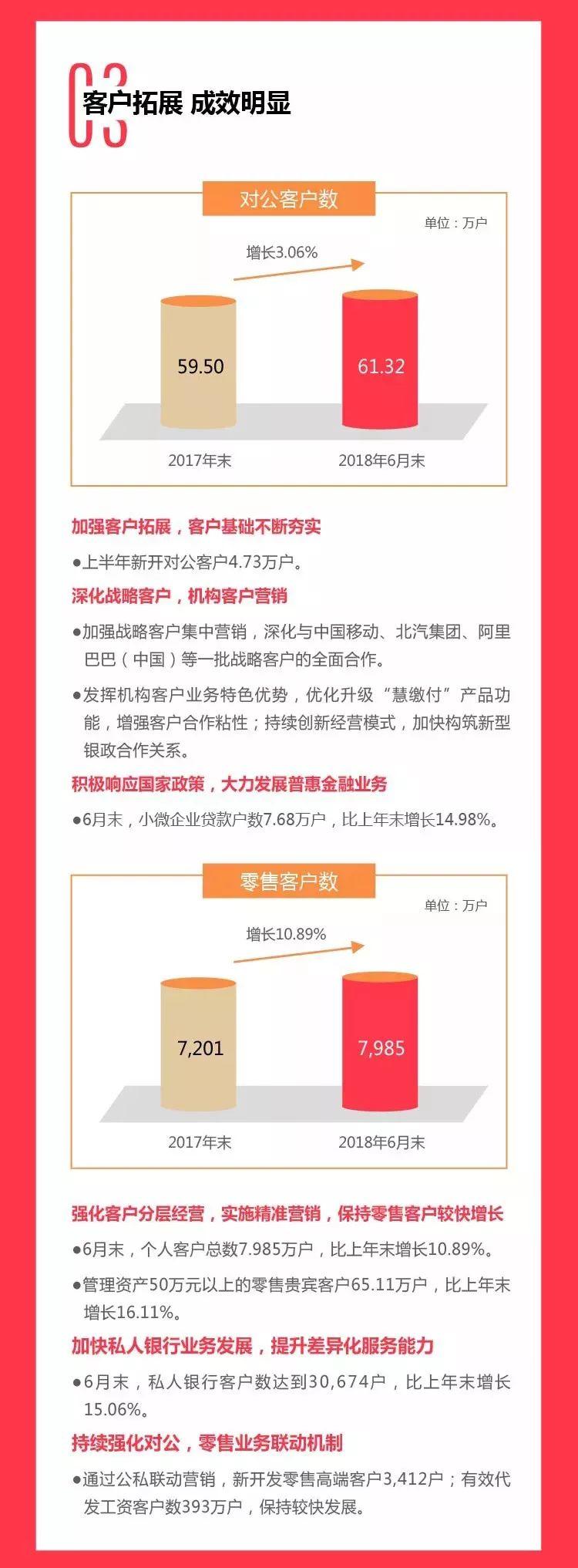 半年报 | 中信银行2018上半年财报：加快推进交易银行战略