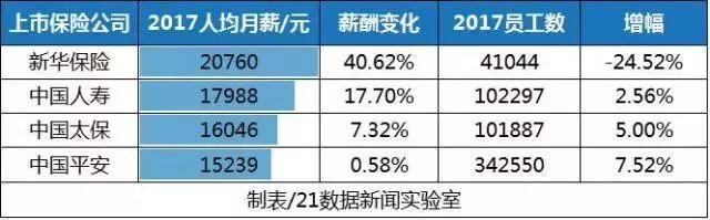 八卦 | 300万金融从业人员工资曝光！这家公司人均月薪132690元！