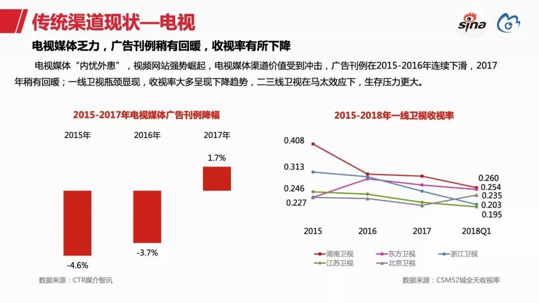 新浪数据中心：2018新浪媒体白皮书