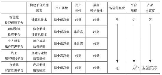 上市银行智能投顾业务发展分析