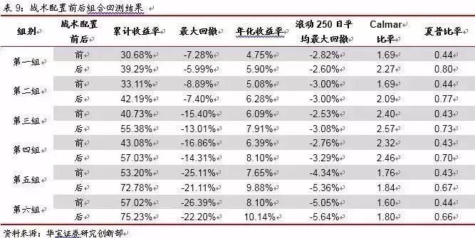 深度学习 | 资产配置的流程、框架与运用