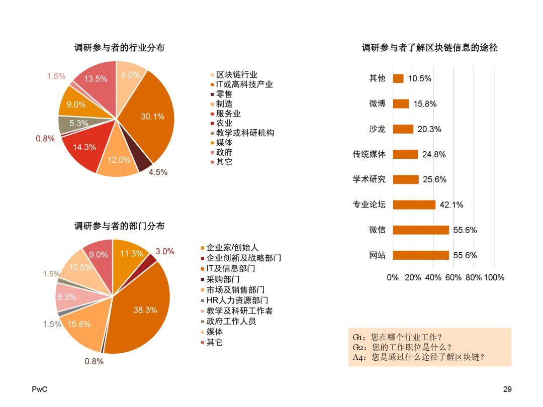 报告下载 | 2018中国区块链（非金融）应用市场调查报告