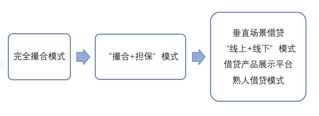 报告下载 | 区块链金融—借贷行业分析报告