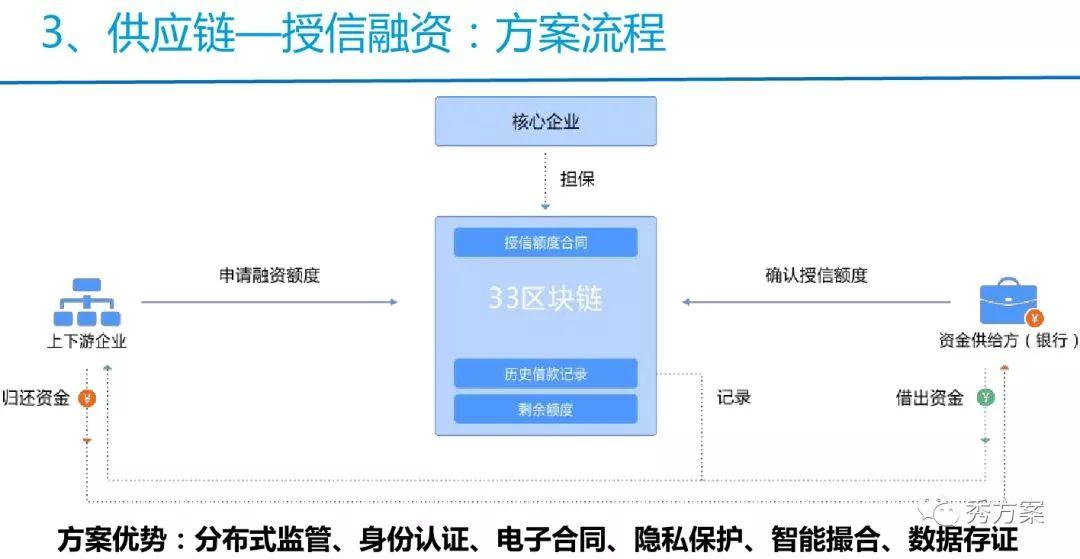 解决方案 | 供应链金融之区块链应用案例