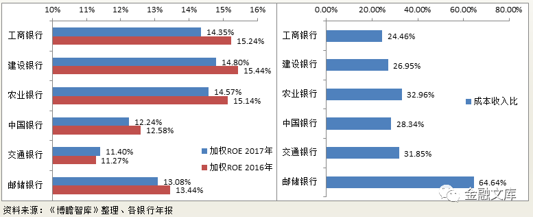 工、农、中、建、交、邮储全面数据对比