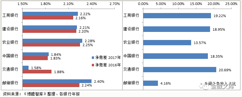 工、农、中、建、交、邮储全面数据对比