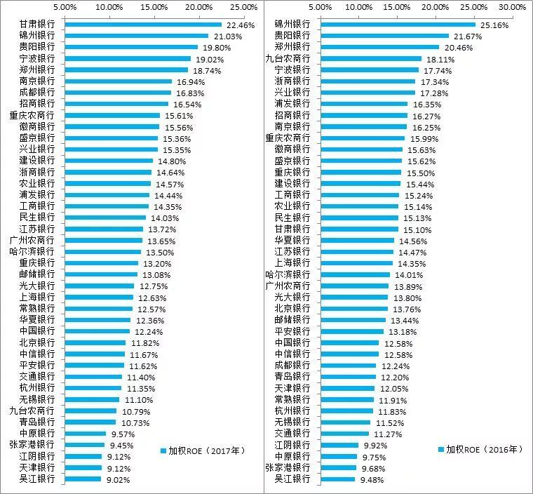 41家上市银行主要指标排名（截至2017年底）