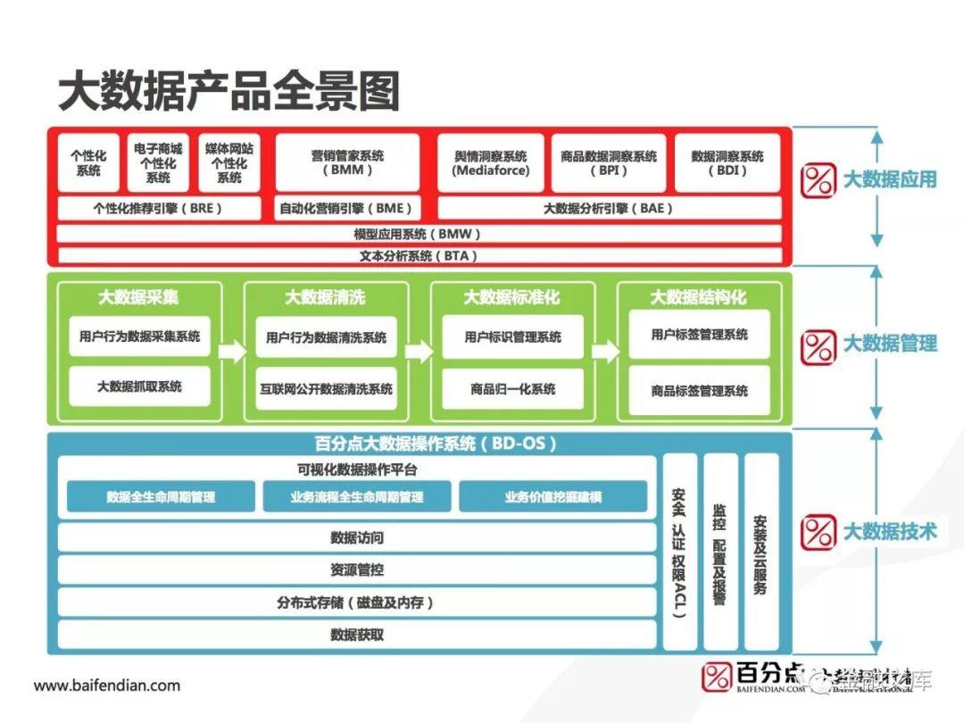 百分点：银行个人金融产品精准营销大数据方案