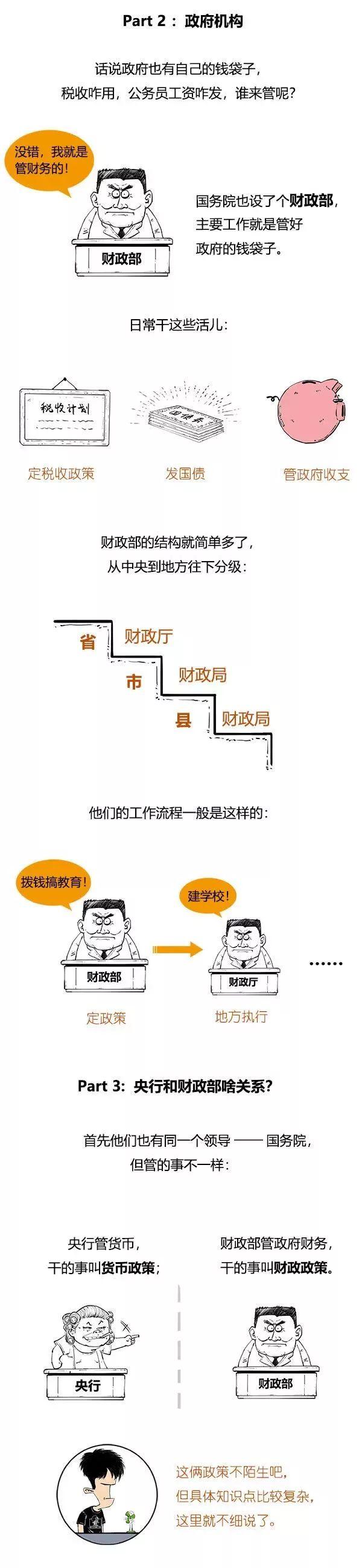 用漫画告诉你央行、银保监会、证监会、财政部之间的关系