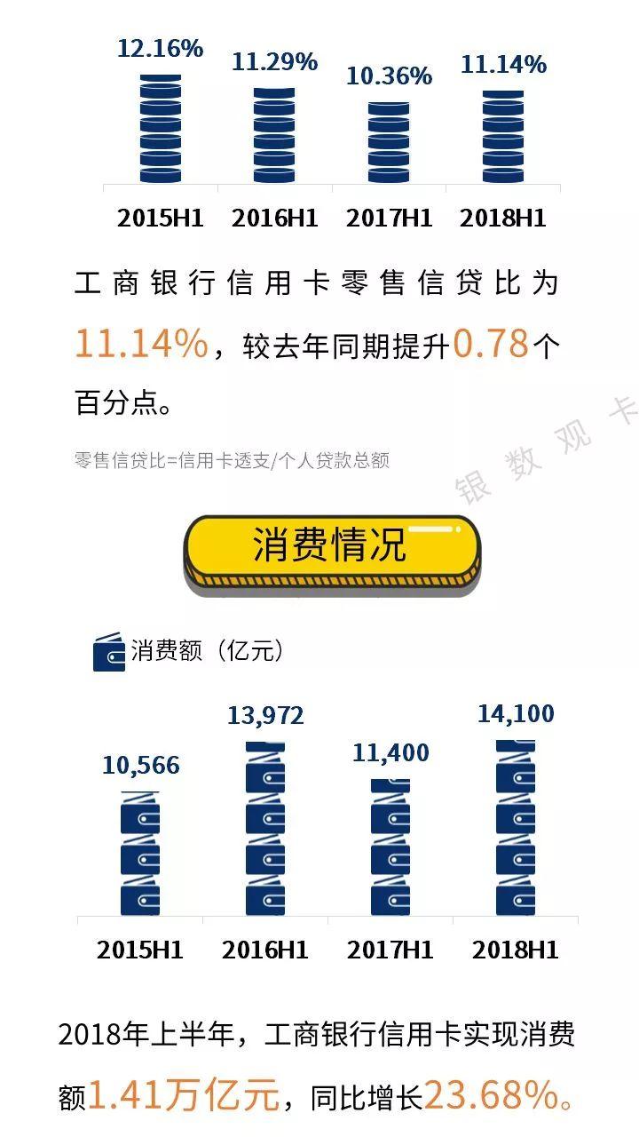 半年报 | 工商银行2018年半年报之信用卡业务情况