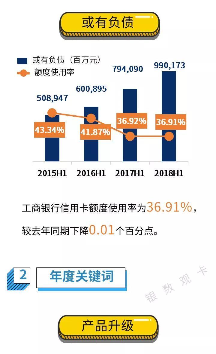 半年报 | 工商银行2018年半年报之信用卡业务情况