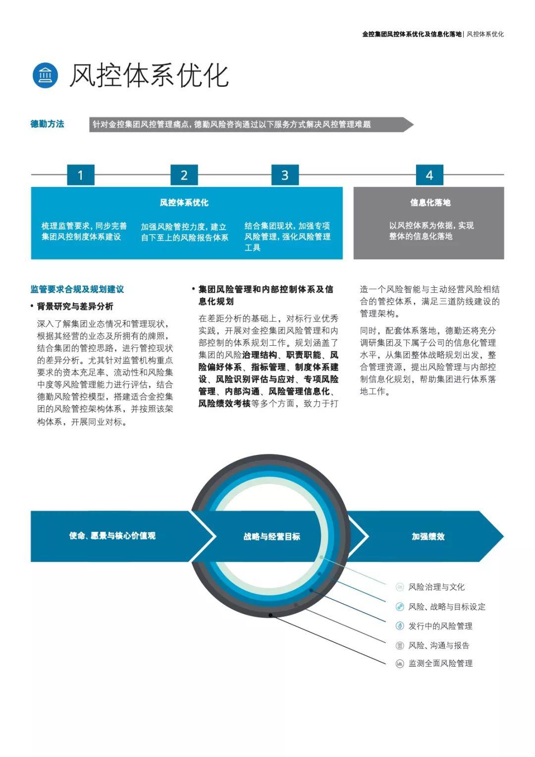 德勤：金控集团风控体系优化及信息化落地