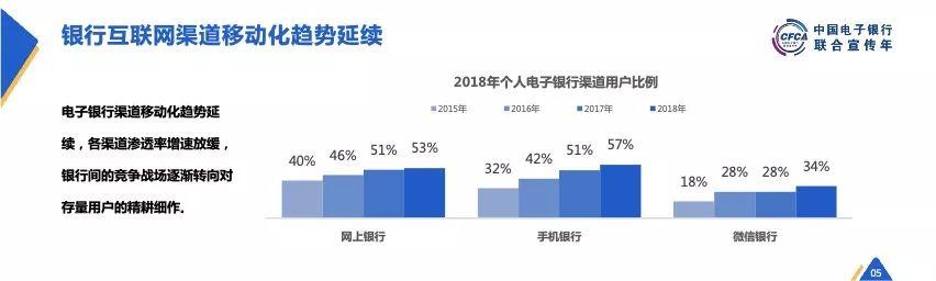 CFCA：2018中国电子银行调查报告（概要版）