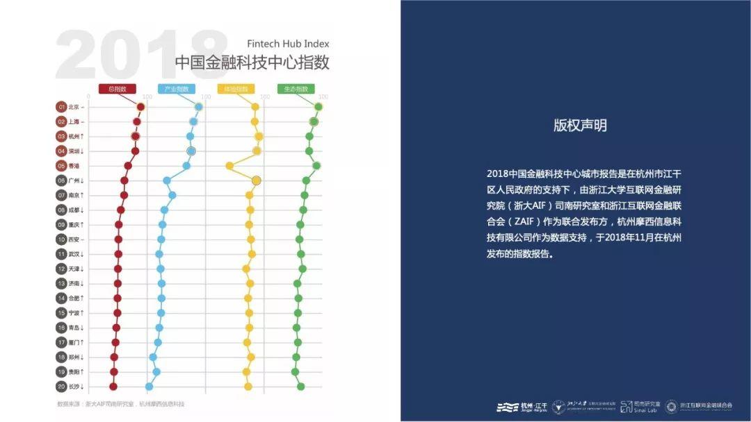 浙大AIF：2018全球金融科技中心城市报告