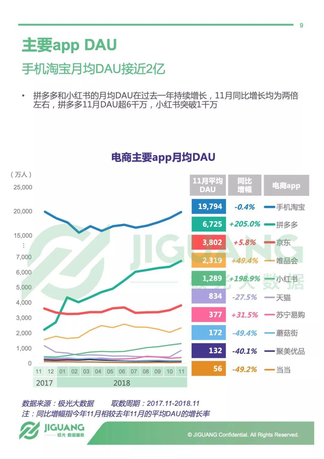 极光大数据：2018年电商行业研究报告