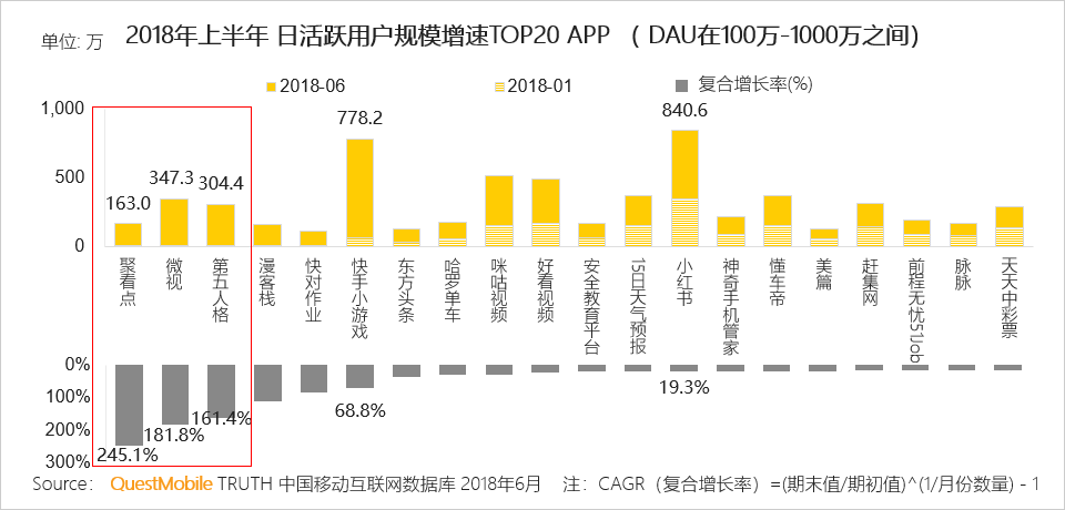 霸屏APP花落谁家，中国移动互联网 2018 半年报告【附完整版下载】