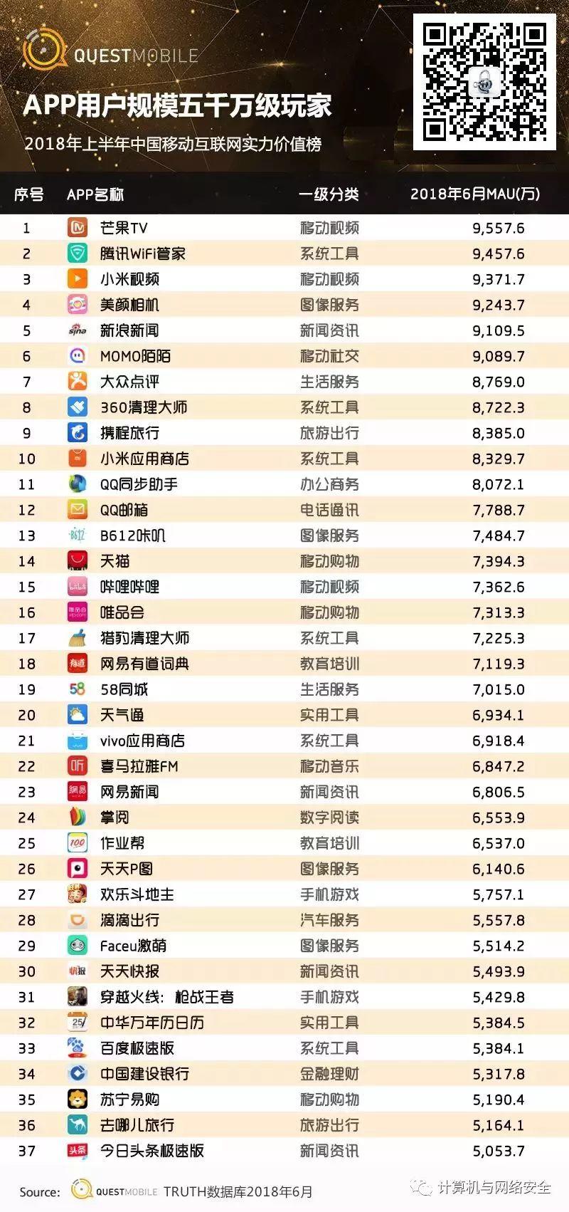 霸屏APP花落谁家，中国移动互联网 2018 半年报告【附完整版下载】