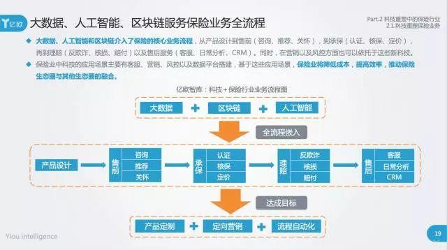 亿欧：大数据、AI、区块链的行业落地——2017中国保险科技报告