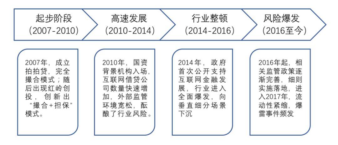 报告下载 | 区块链金融—借贷行业分析报告