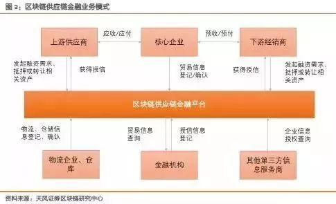 深度学习 | 供应链如何玩转区块链？