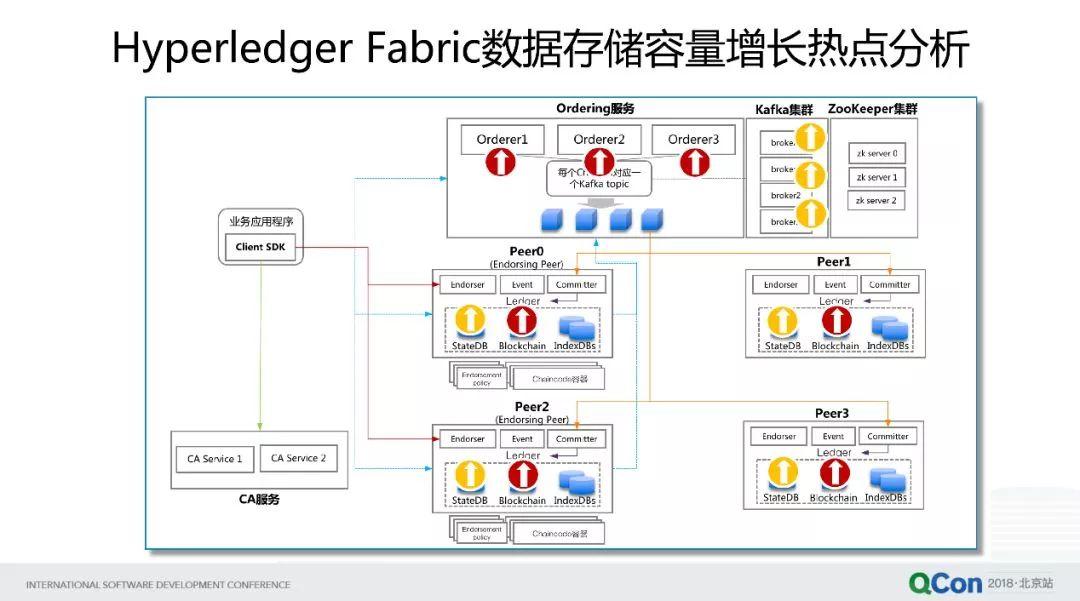 区块链技术与阿里云的探索实践