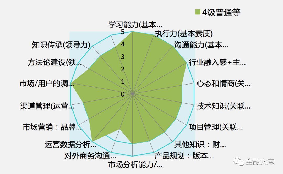 腾讯各岗位能力模型体系设计与内部培训干货