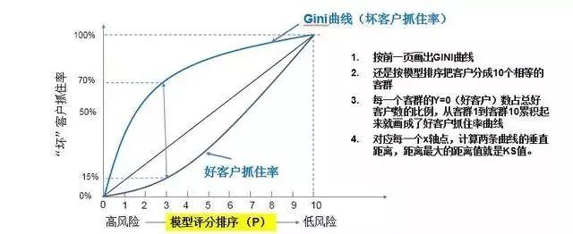 干货 | 浅析互联网金融风控模型评价方法